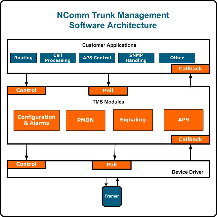 T1 / E1 Software Architecture